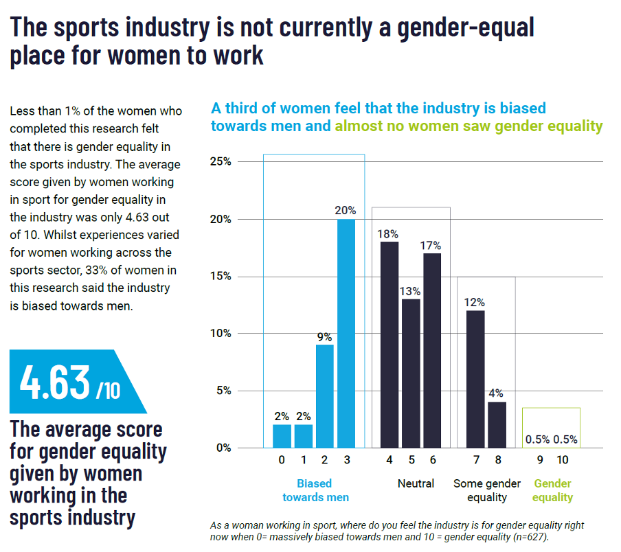 Sports Industry urged to 'wake-up' on gender inequality